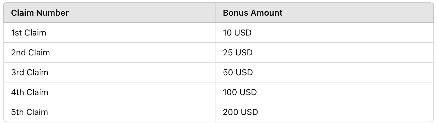 Zetradex CNY Bonus breakdown